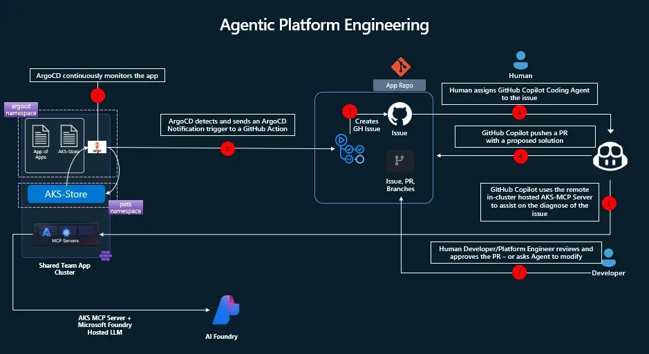 Agentic Platform Engineering with GitHub Copilot