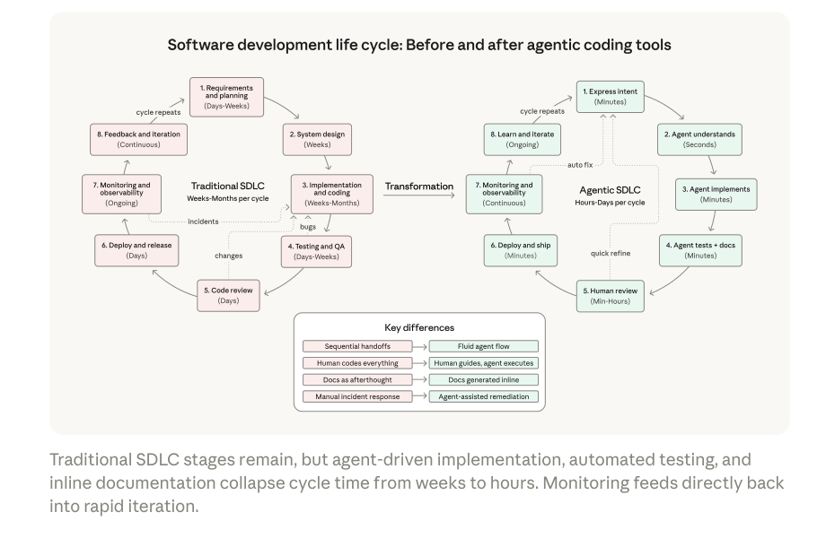 2026 Agentic Coding Trends — Technical Implementation Guide