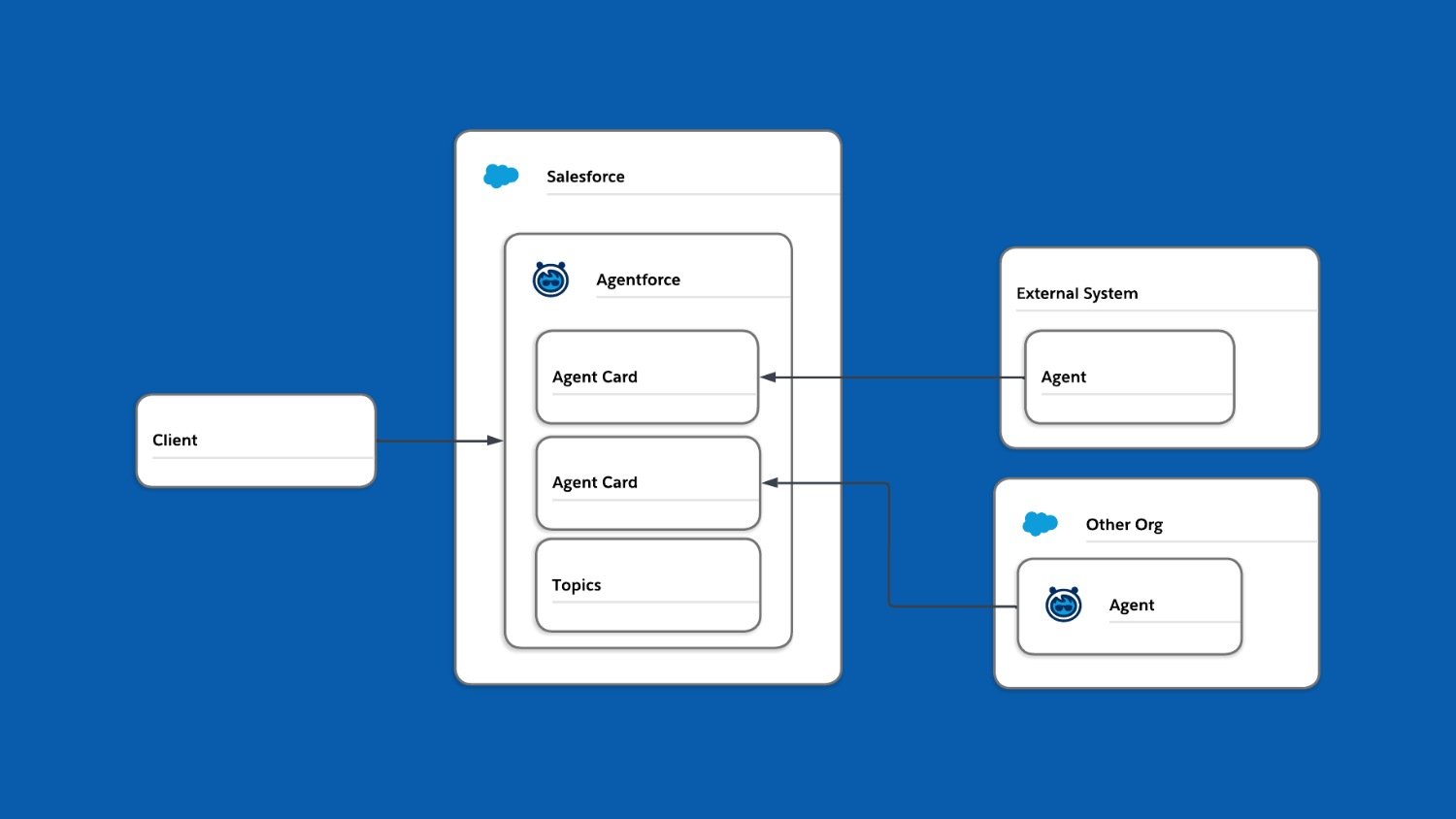 Salesforce Explains When to Use API, MCP, or A2A for Agentforce Integrations