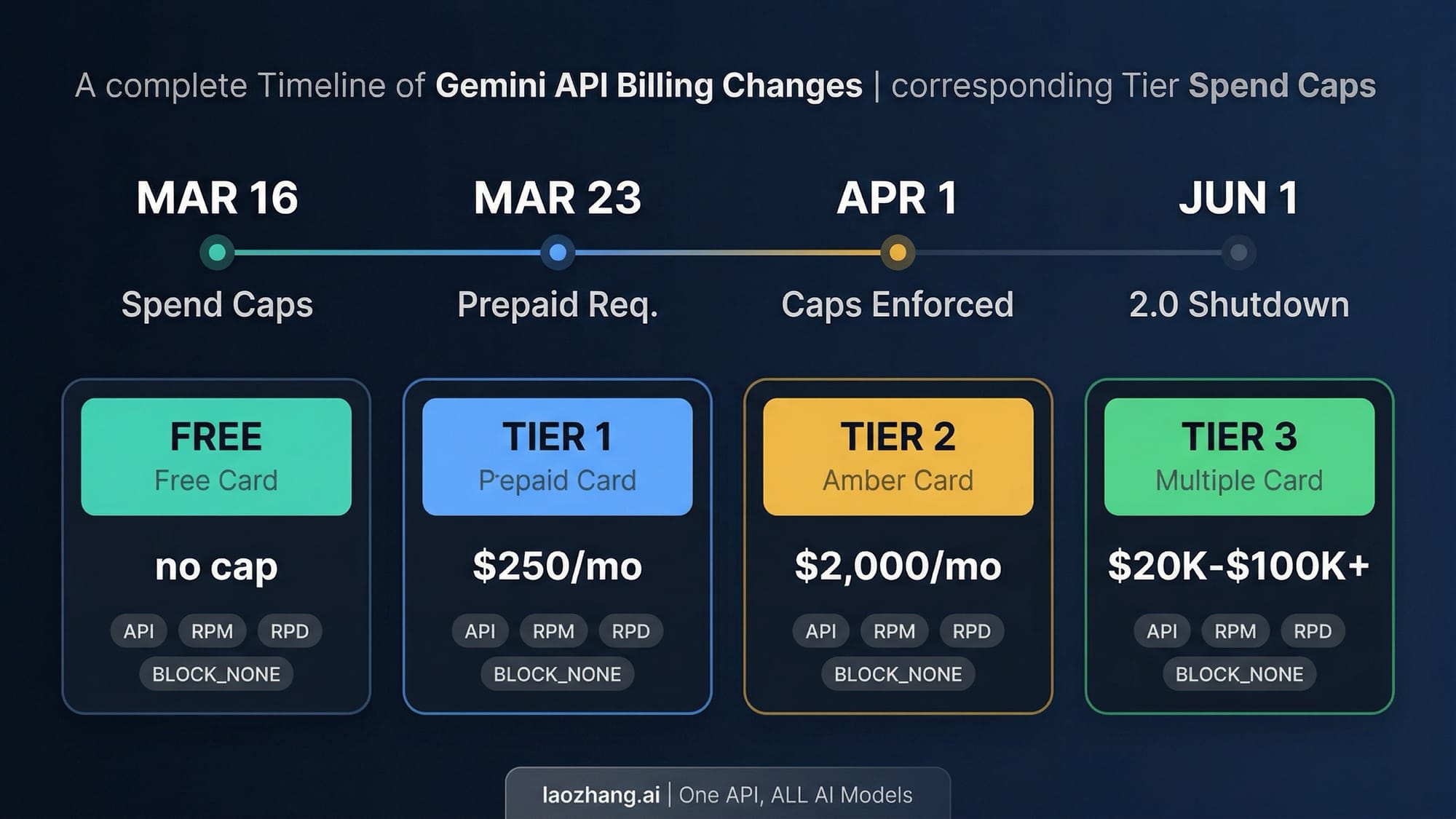 Google Gemini API Billing Tier Changes: What Developers Need to Know Starting April 1