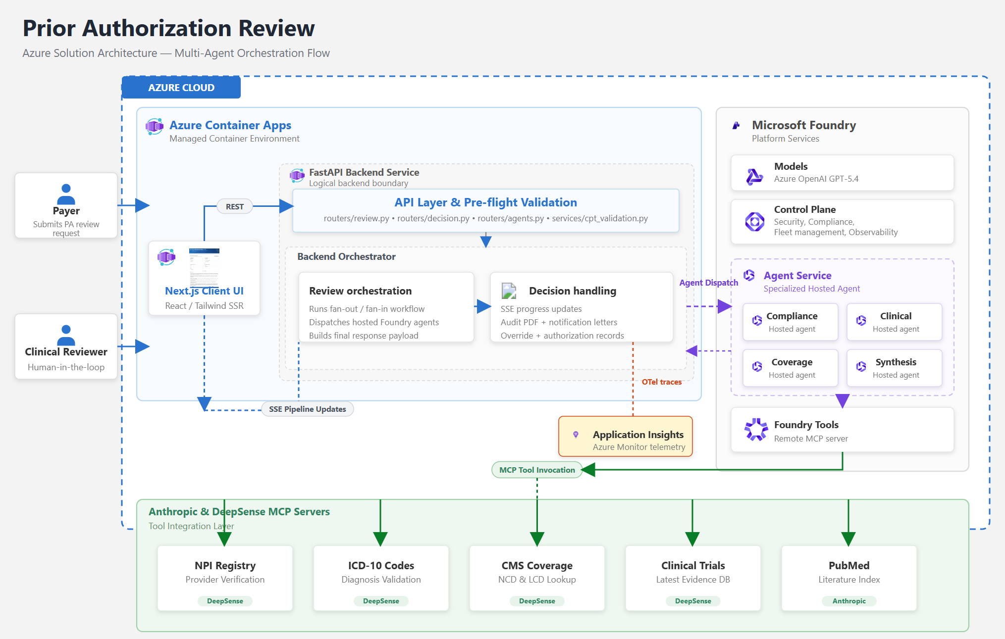 Microsoft’s Prior-Authorization Template Is a Good Demo, but the Real Story Is That Foundry Is Becoming Compliance Workflow Infrastructure