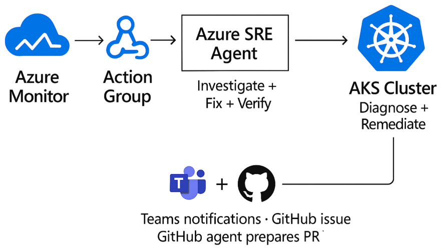Azure’s SRE Agent Is Microsoft’s Strongest Argument Yet for Letting AI Touch Production, Carefully