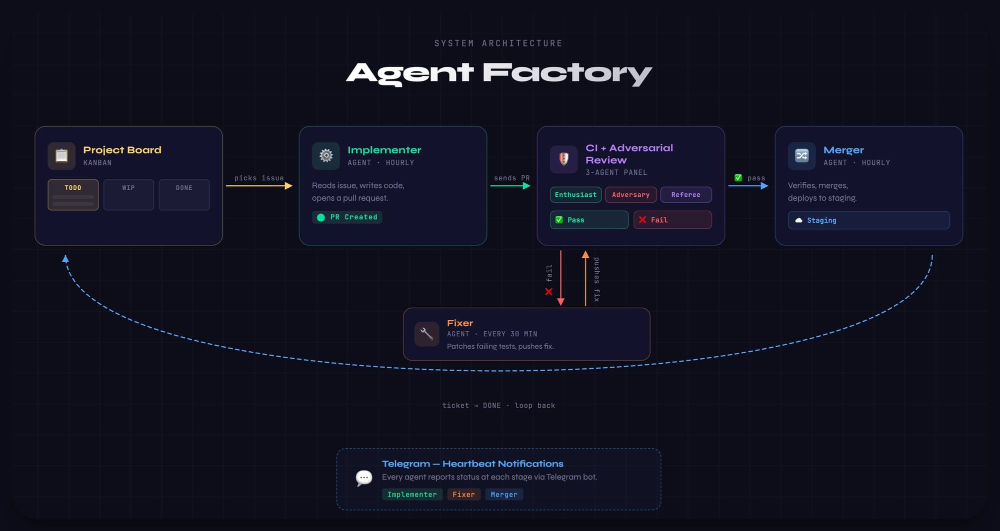 How I Built an Agent Factory That Ships Code While I Sleep