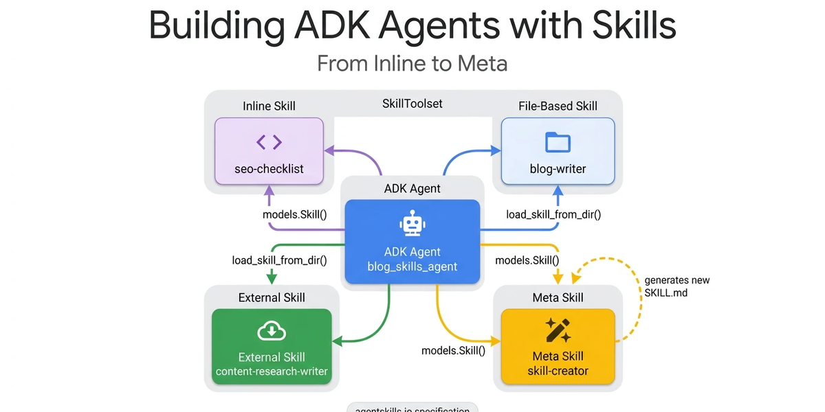 Google ADK's SkillToolset Lets Agents Write Their Own Expertise at Runtime