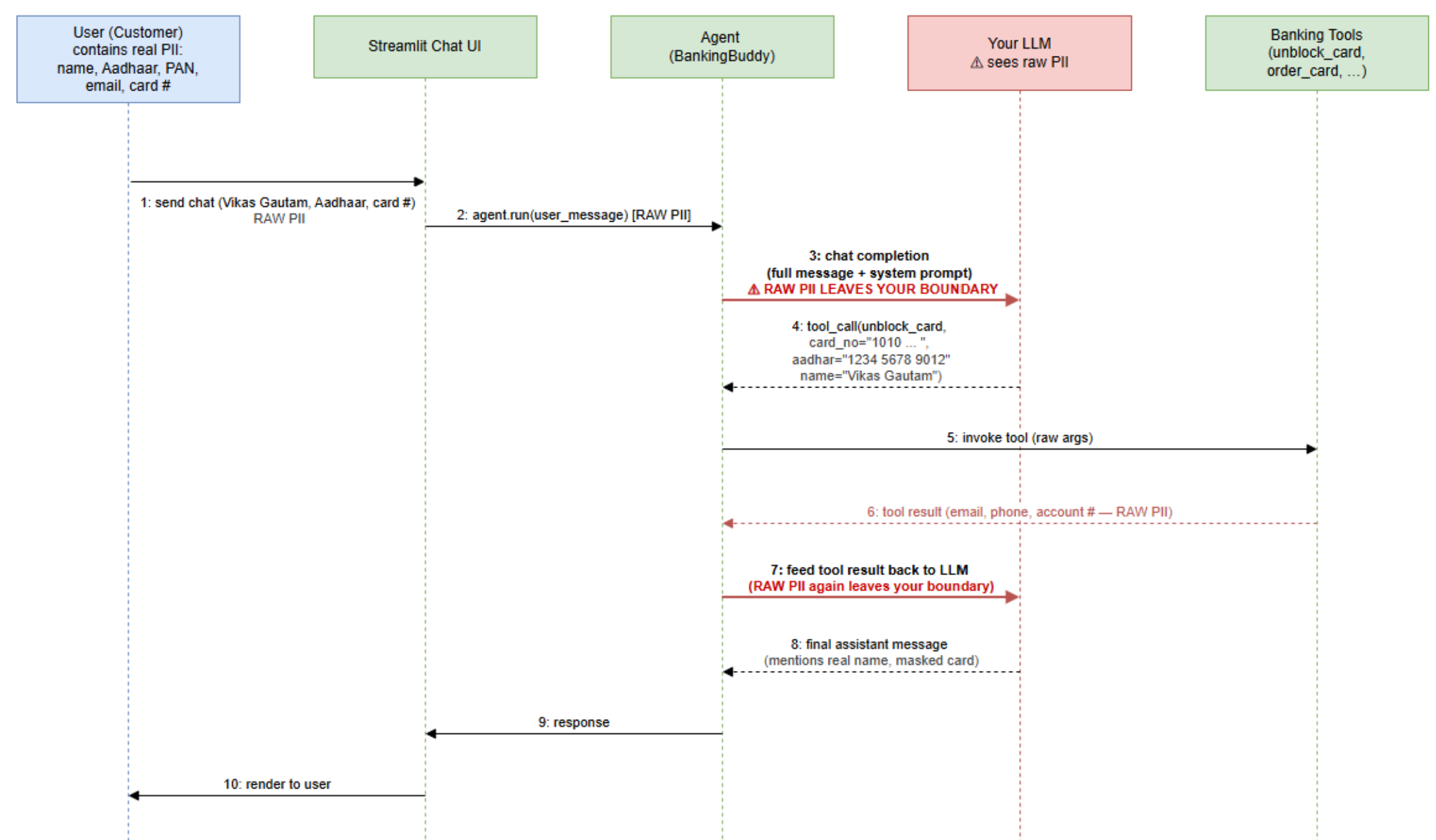 Privacy Middleware Is Where Agent Security Stops Being a Slide and Starts Being an API Boundary.