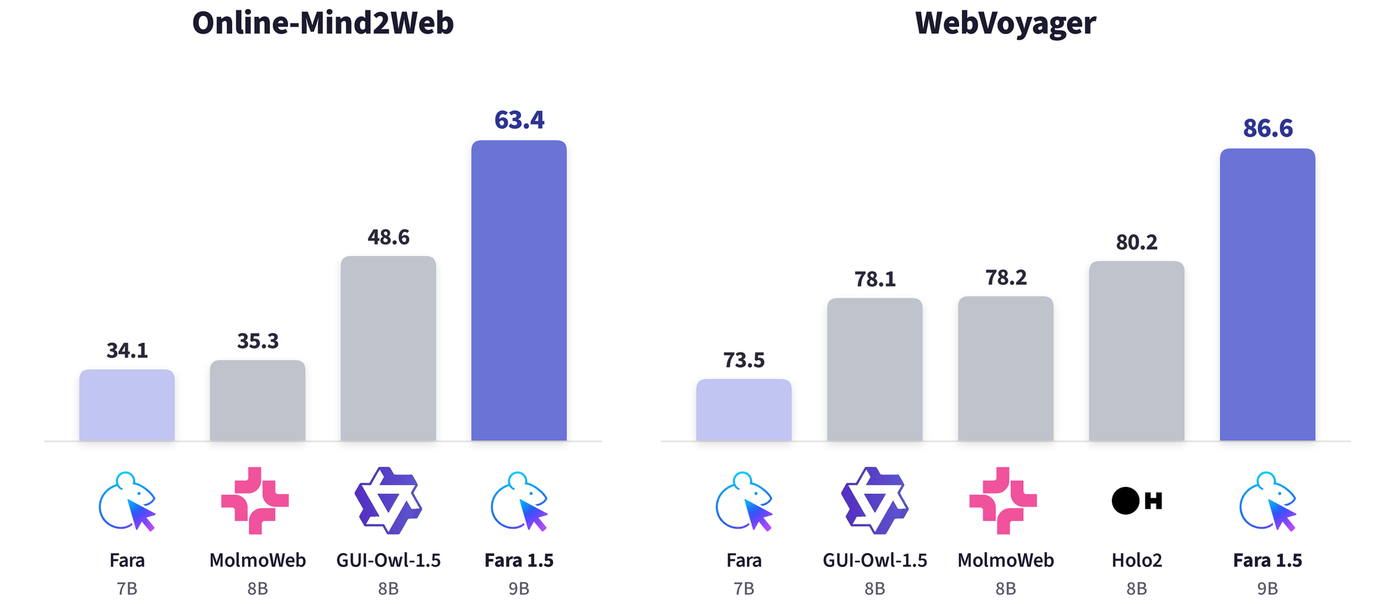 Microsoft’s Fara1.5 Says Browser Agents Need Smaller Models, Not Bigger Demos