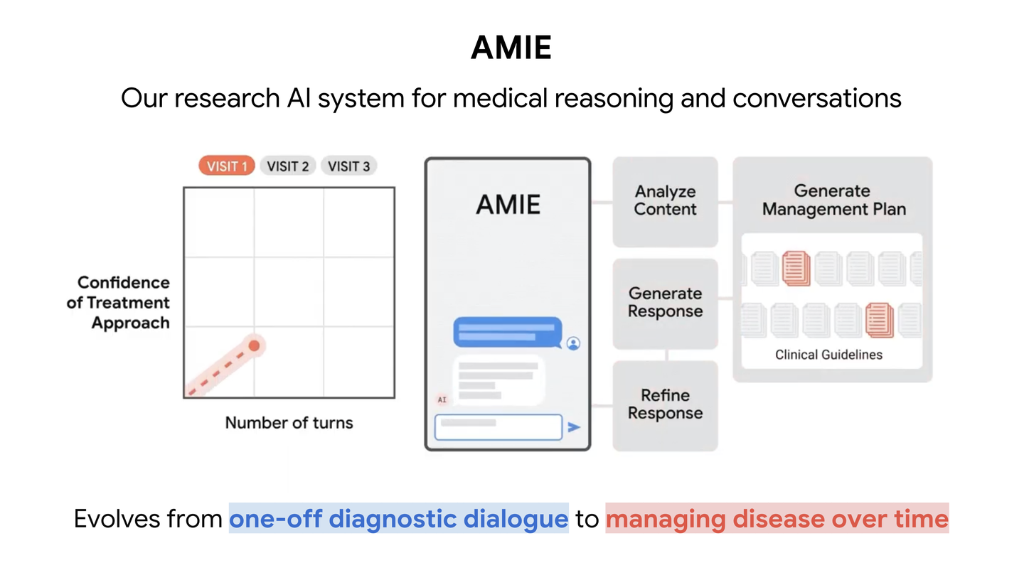 AMIE Shows Google’s Medical AI Moving From Diagnosis to Care Management