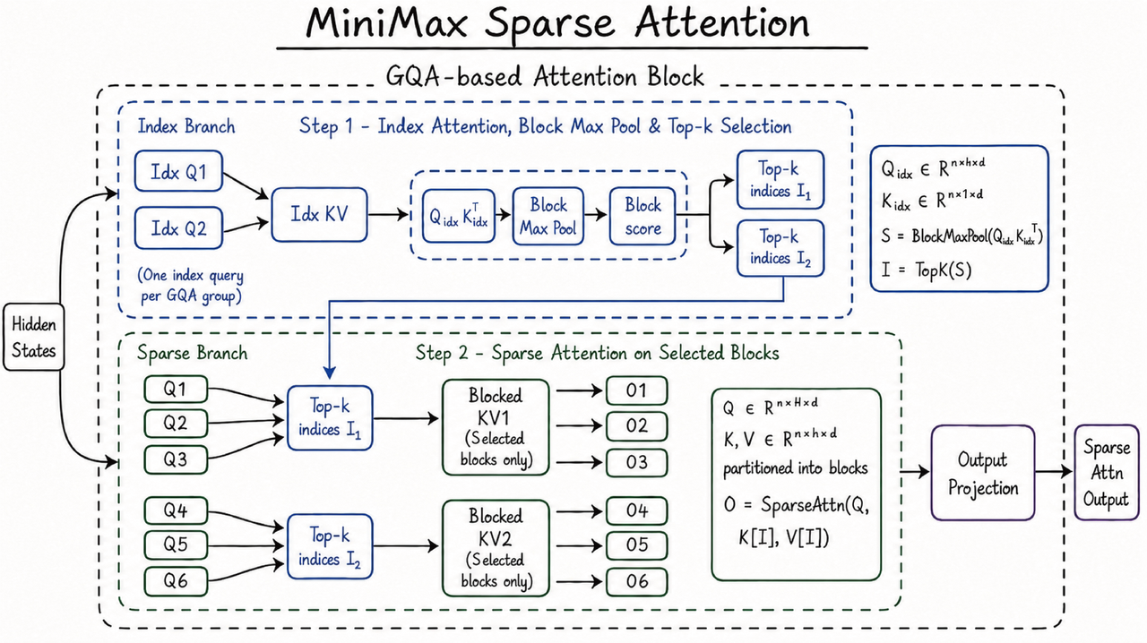 MiniMax M3 Makes the Open-Weight Coding-Agent Cost Story Real