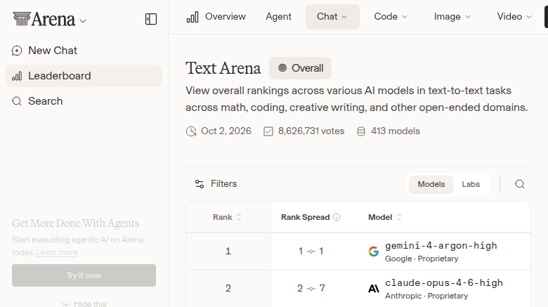 GPT-6 Astra Is #2 at Coding—and #17 in Actual Usage
