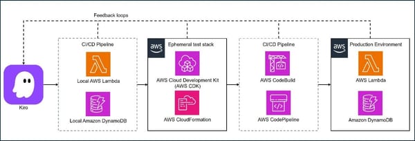 Your Cloud Architecture Is Fighting Your Coding Agent — Here's How to Fix It