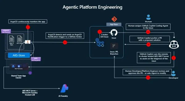 Agentic Platform Engineering with GitHub Copilot
