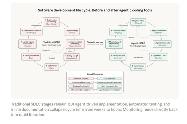 2026 Agentic Coding Trends — Technical Implementation Guide