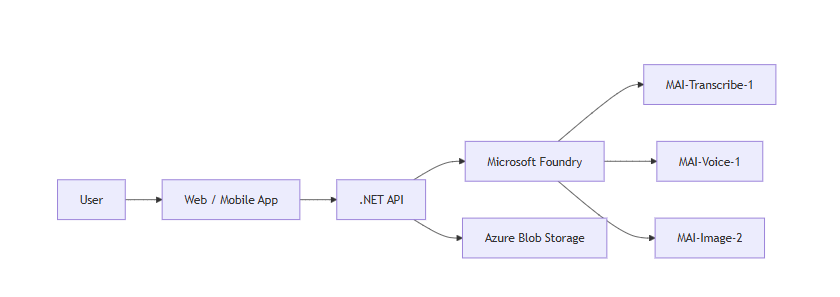 Microsoft’s MAI Push Is Really Azure’s Bid to Own the Enterprise Agent Media Stack
