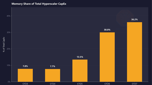 Memory Will Consume 30% of Hyperscaler AI Data Center Spending This Year - 4X Increase Over 2023