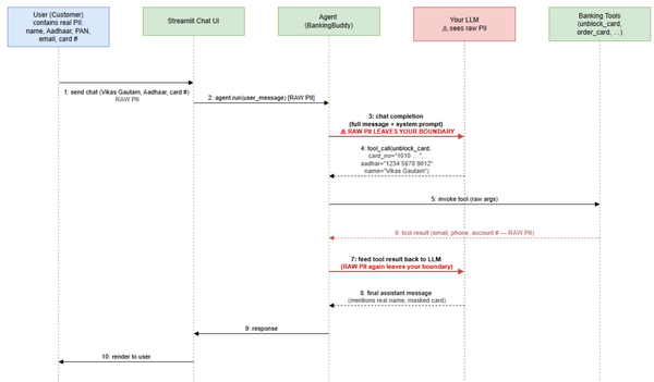 Privacy Middleware Is Where Agent Security Stops Being a Slide and Starts Being an API Boundary.