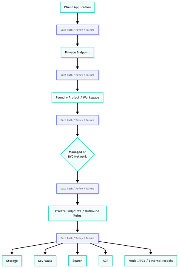 Foundry Private Networking Is Not a Checkbox. It Is Part of the ML System.