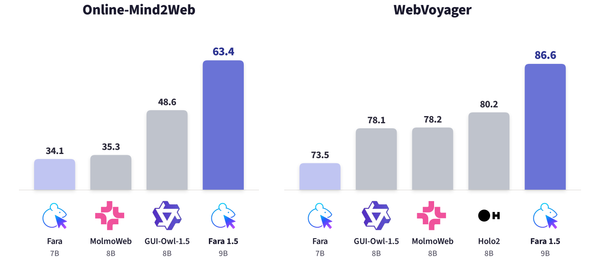 Microsoft’s Fara1.5 Says Browser Agents Need Smaller Models, Not Bigger Demos