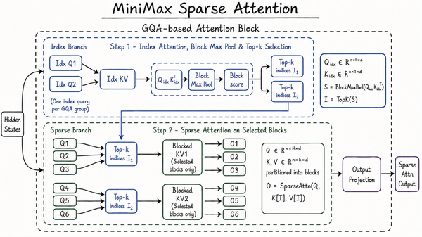MiniMax M3 Makes the Open-Weight Coding-Agent Cost Story Real