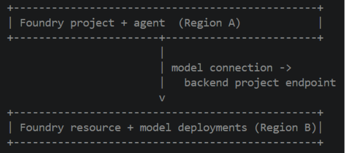Microsoft Foundry’s APIM Pattern Makes the AI Gateway Boring Enough for Production